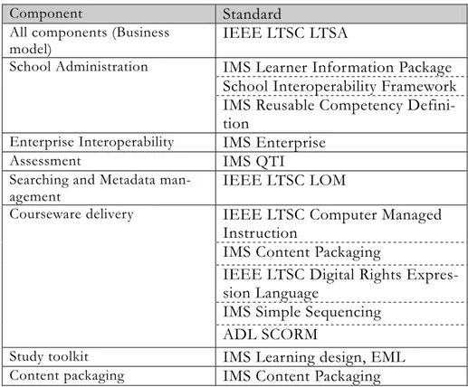 Table 1 – Mapping between LT standards and architectural components 