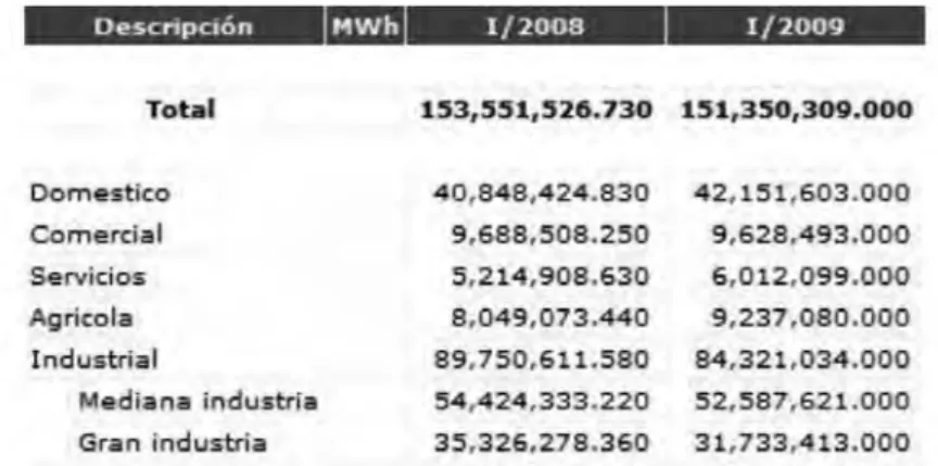 Tabla 1. Venta de Energía Eléctrica por Sector. 