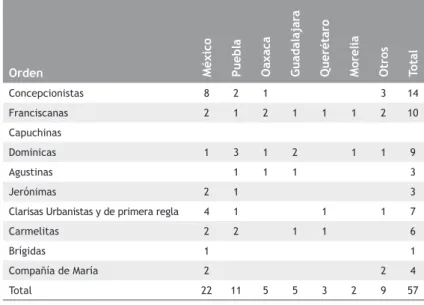 Cuadro 1: Importancia de una ciudad otorgada por sus conventos 6 .