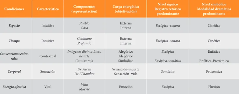 Cuadro sintético del intercambio estético Condiciones Característica Componentes