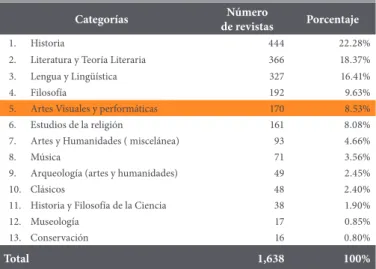 Tabla 3. Categorías del Art & Humanities SciVerse-Scopus, (2011)