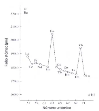 Figura 6  Relación entre radio atómico y el número atómico de los lantánidos 