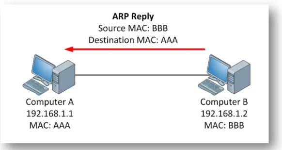 Figure 7. ARP Reply 