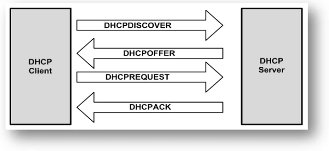 Figure 10. Typical DHCP exchange 