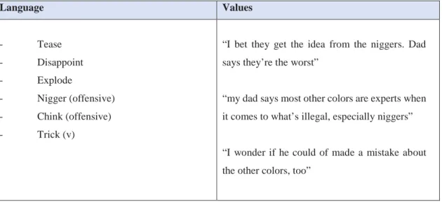 Table 7: Language and values treated in the debate 3 . 