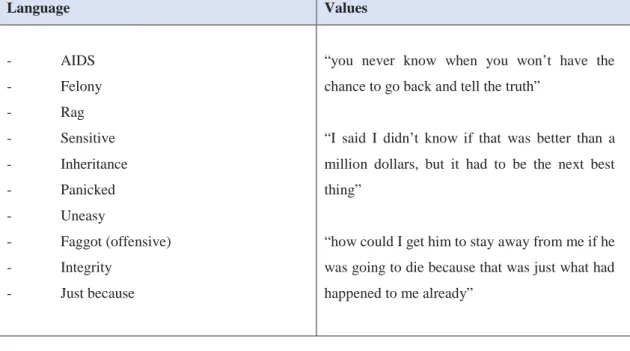Table 8: Language and values treated in the debate 5 .