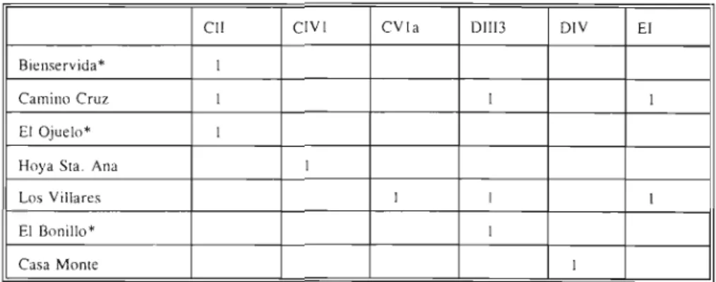 Tabla  1.  Tipos documentados y localización. Los asteriscos indican hallazgos casuales