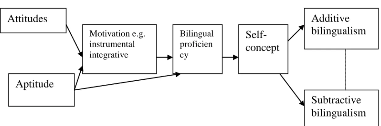 Table 3 – Baker’s Bilingualism Model (Baker, 1988, p. 183) 