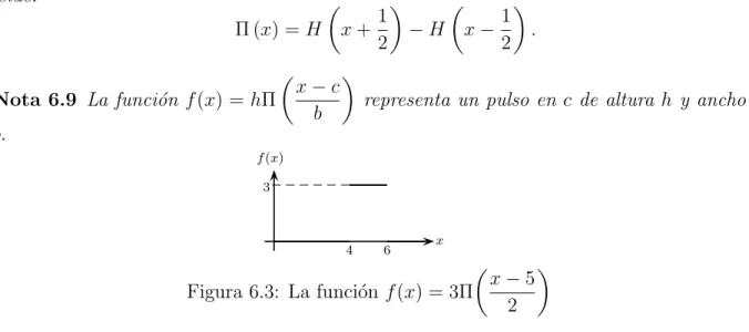 Figura 6.2: La funci´on pulso Π(x).