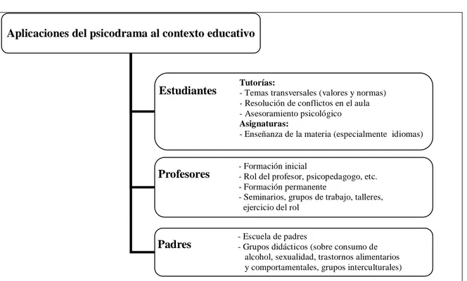 Figura 3. Aplicación del psicodrama al contexto educativo. Elaboración propia a partir de Navarro (2005) 
