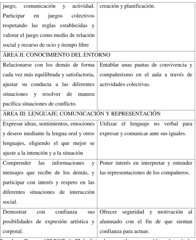 Tabla 7. Bloque de contenidos. 