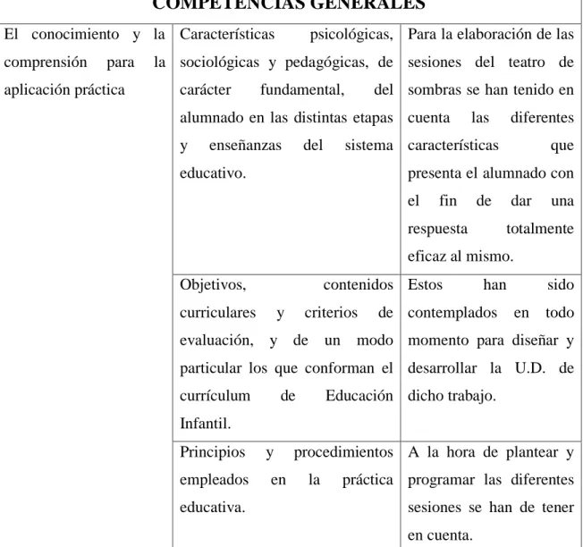 Tabla 1. Competencias generales. 