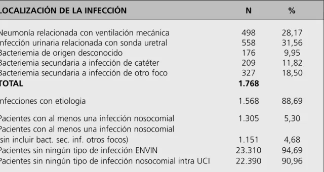 FIGURA 4. Distribución de las infecciones controladas.
