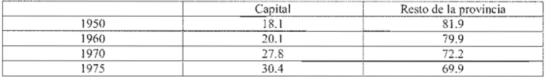 taba el  18,1  % de la población provincial, en  1975 era el  30,4%  yen 1981  el  35%