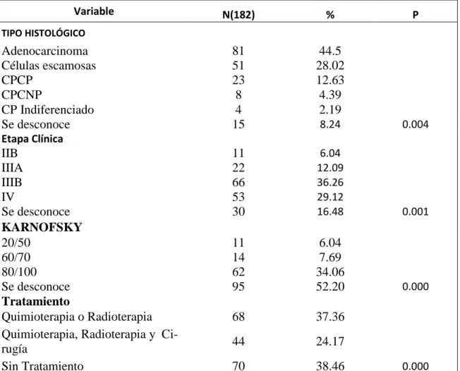 Tabla II. Características Clínicas de los Sujetos de Estudio HOES  Variable N(182) % P TIPO HISTOLÓGICO  Adenocarcinoma  81  44.5  Células escamosas  51  28.02  CPCP  23  12.63  CPCNP  8  4.39  CP Indiferenciado  4  2.19  Se desconoce  15  8.24 0.004 Etapa