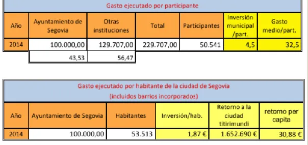 Tabla 1. Cifras económicas. Titirimundi, 2014. 