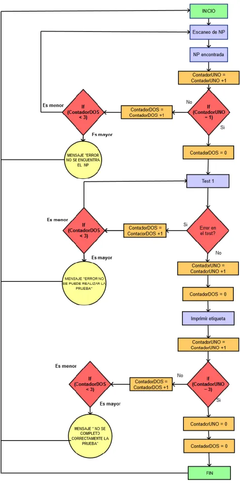 Figura 4.4.1 Diagrama de flujo en pruebas optimizadas. 