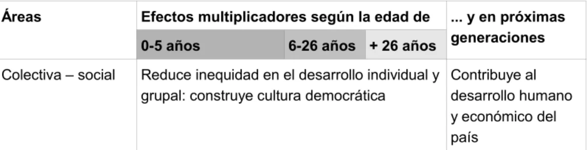 Cuadro 2: Efectos multiplicadores de los programas de desarrollo de la niñez temprana