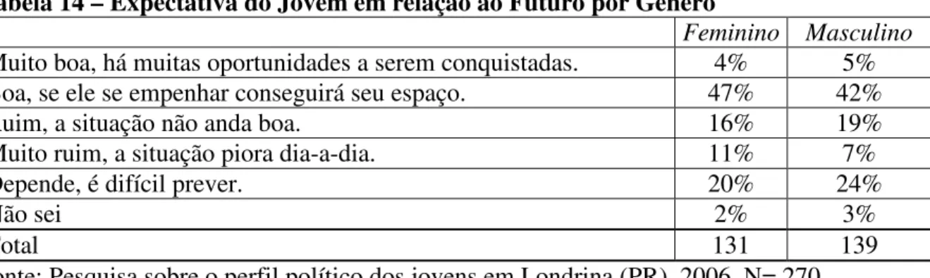 Tabela 14 – Expectativa do Jovem em relação ao Futuro por Gênero  