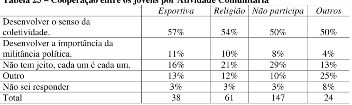 Tabela 24 – Cooperação entre os jovens por Escola 