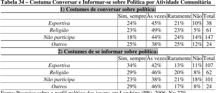 Tabela 34 – Costuma Conversar e Informar-se sobre Política por Atividade Comunitária  1) Costumes de conversar sobre política: 