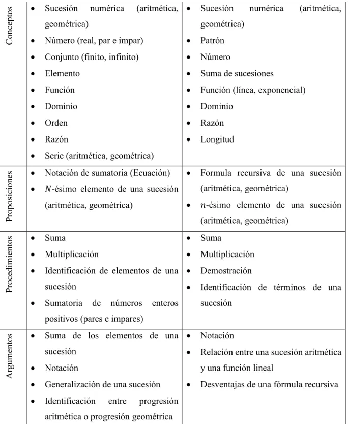 Tabla 4. 3 Objetos matemáticos de los textos consultados. 
