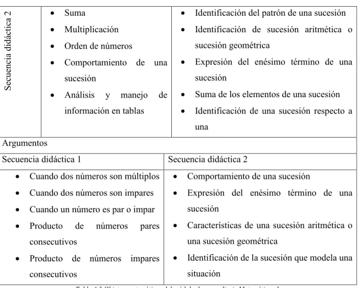 Tabla 4.5 Objetos matemáticos del módulo de aprendizaje Matemáticas 1 