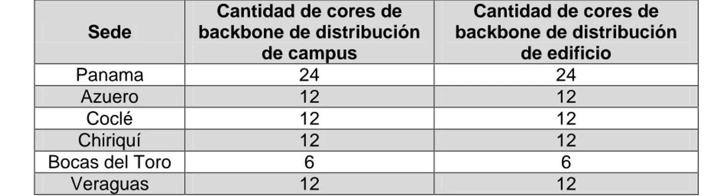 Tabla  1.  Cantidad  mínima  de  cores  de  fibra  de  backbones  de  distribución  de  campus  y  de  edificio según la sede 