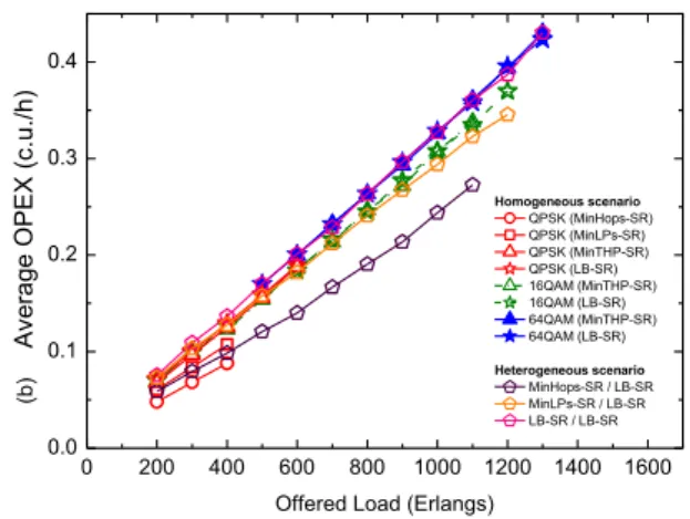 Figure 1: Reproduced from [3], (a) BBR for different policies in a heterogeneous scenario assuming a realistic  physical medium