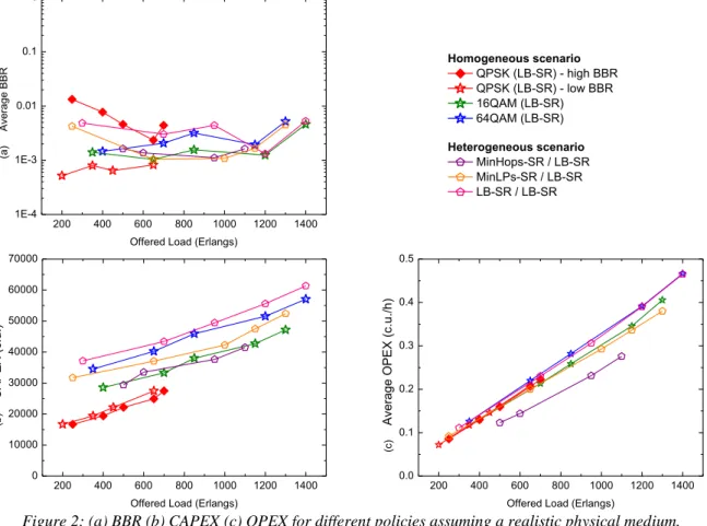 Figure 2: (a) BBR (b) CAPEX (c) OPEX for different policies assuming a realistic physical medium
