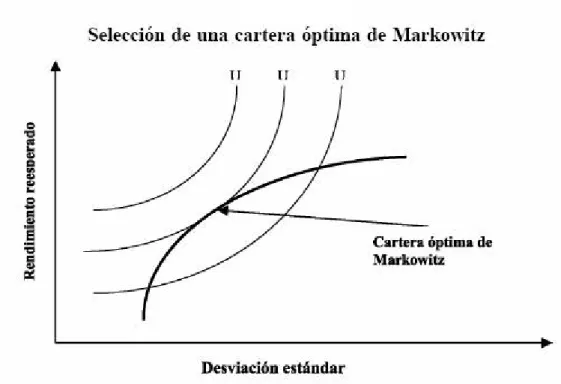 Ilustración 6-Modelo de Markowitz 