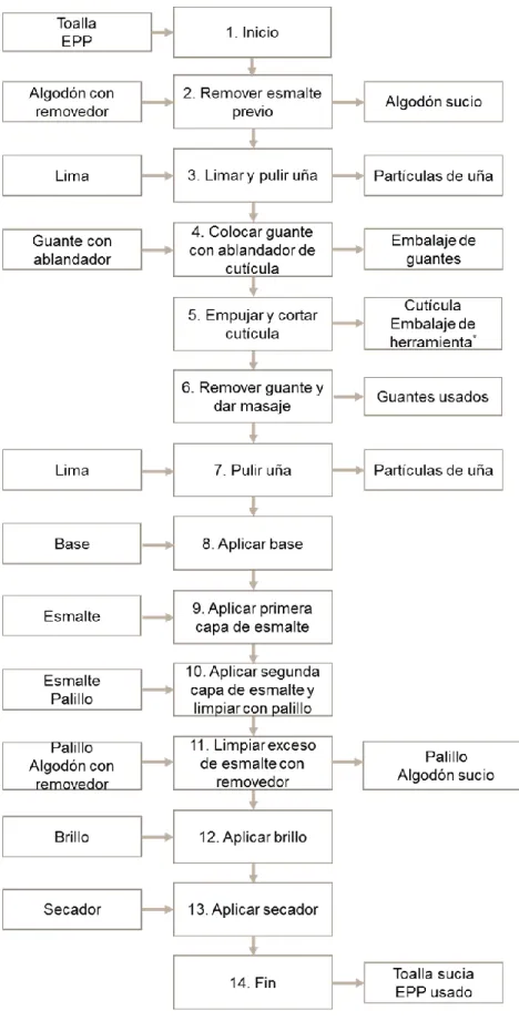 Figura 5. Diagrama de bloque del servicio de esmaltado regular en salones participantes de Brasil