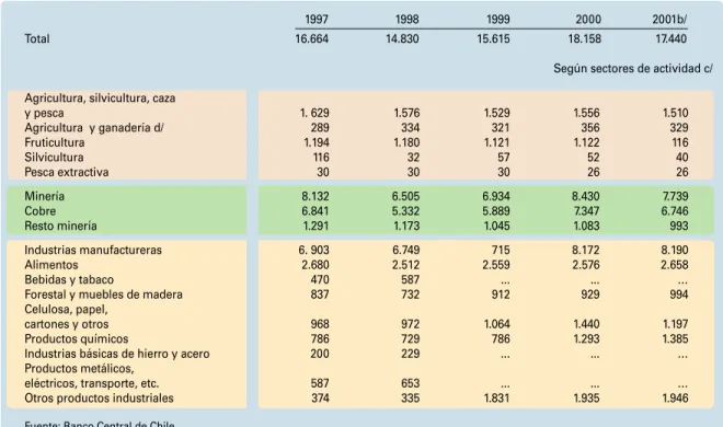 Cuadro 3 / CHILE: EXPORTACIONES DE BIENES, FOB a/