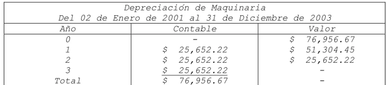 Cuadro de depreciación contable. 