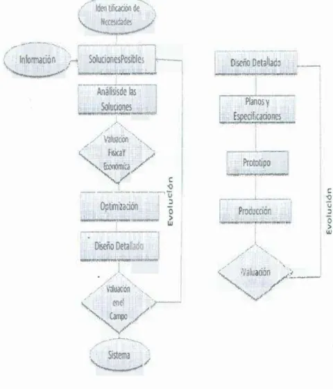 Figura  1.  Desarrollo  de  un  proyecto. 