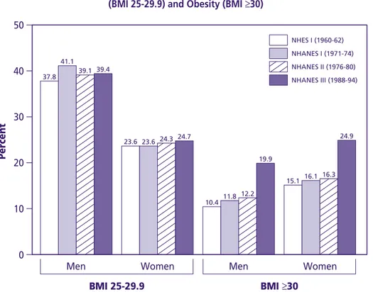 Table II-1 shows the combined prevalence of overweight and obesity, defined as a BMI of ≥ 25.0 kg/m 2 , among persons aged 20 to 80 plus years, by age, race/ethnicity, and gender in the United States, 1960 to 1994