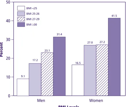 Figure 4.   NHANES III Age-Adjusted Prevalence of Low HDL-Cholesterol* According to Body Mass Index