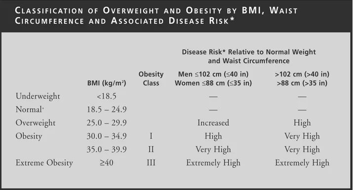 Table IV-2 defines relative risk categories accord- accord-ing to BMI and waist circumference
