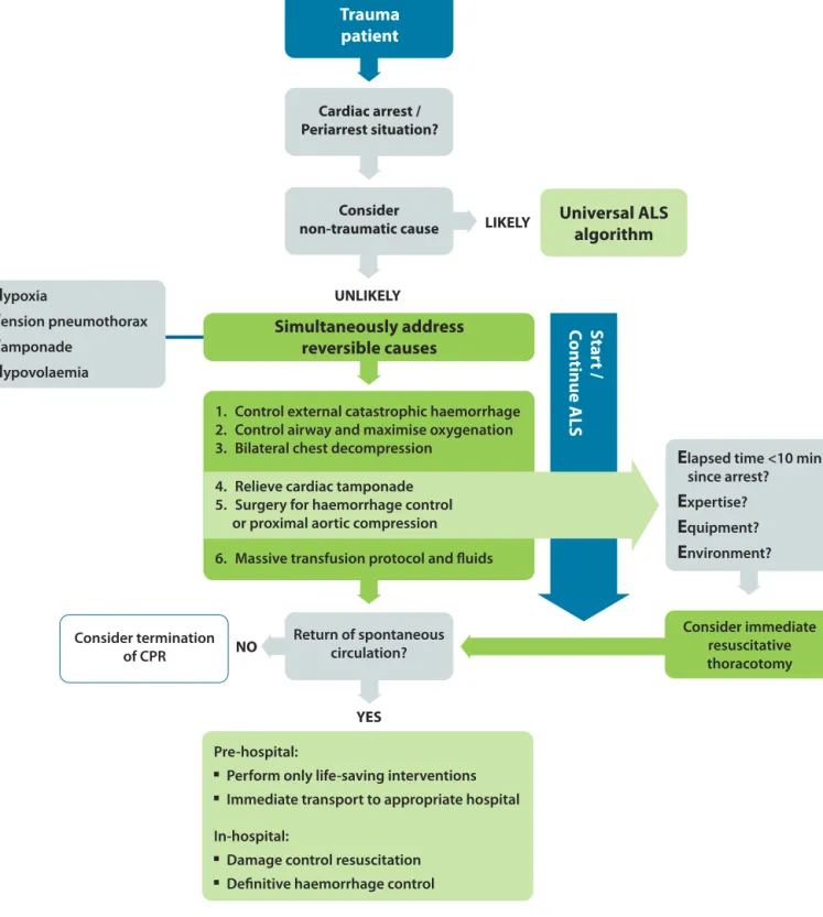 Fig. 1.11. Traumatic cardiac arrest algorithm.