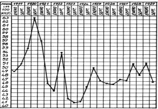 Gráfico II.3.1.1. Cotización media del trigo en el mercado de Valladolid 1919-1929. Se  aprecia que el precio más alto corresponde con un pico en septiembre del año 1920