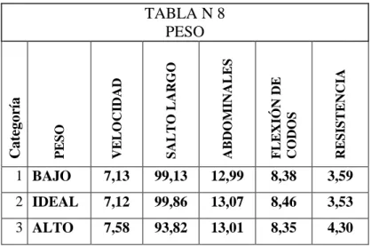 TABLA N 8  PESO 