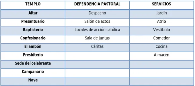 Tabla 2.1. Necesidades de un templo 14