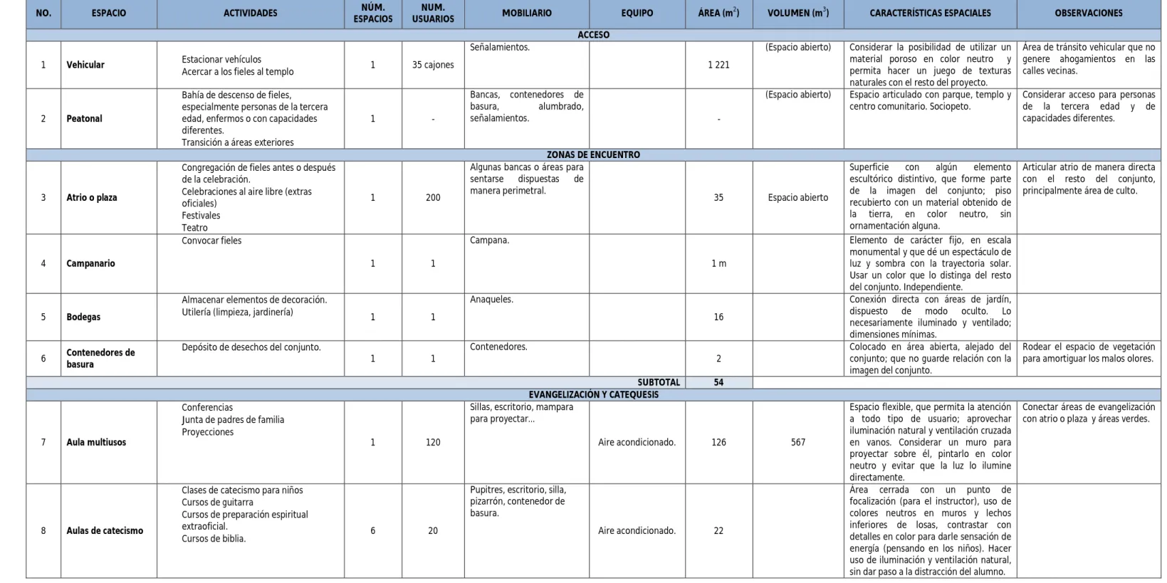 Tabla 2.3. Programa arquitectónico 