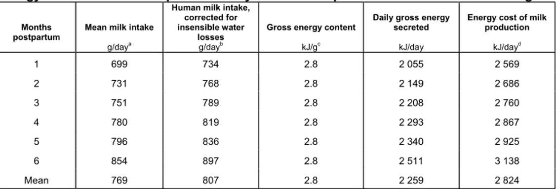 Table 7.2 shows the energy cost to produce the mean amounts of milk needed for exclusively  breastfed infants
