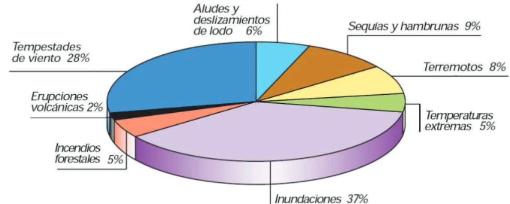 Figura 1.2: Incidencia mundial de los desastres naturales en 2006 seg´ un datos de la Organizaci´on Meteorol´ogica Mundial (OMM).