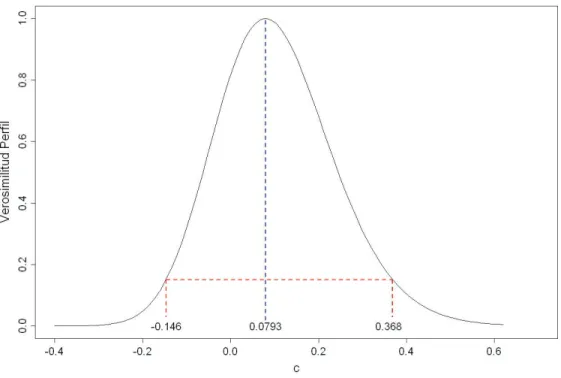 Figura 4.3: Verosimilitud perfil del par´ametro c de la DVEG bajo los datos de estudios mostrados en la Figura 4.2