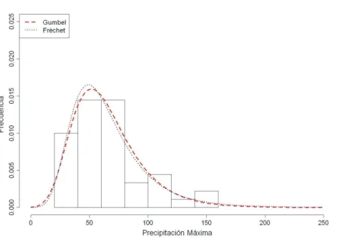 Figura 4.4: Histograma con la densidad ajustada del modelo Gumbel y la densidad ajustada del modelo Fr´echet.