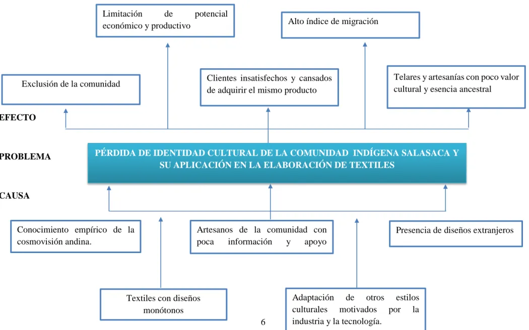 Tabla 1 Árbol de Problemas 