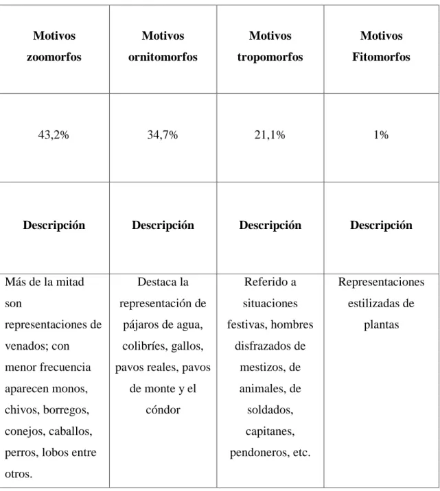 Tabla 2: Simbología Indígena 