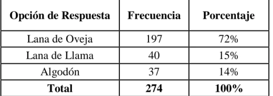 Tabla 7: Materia Prima 